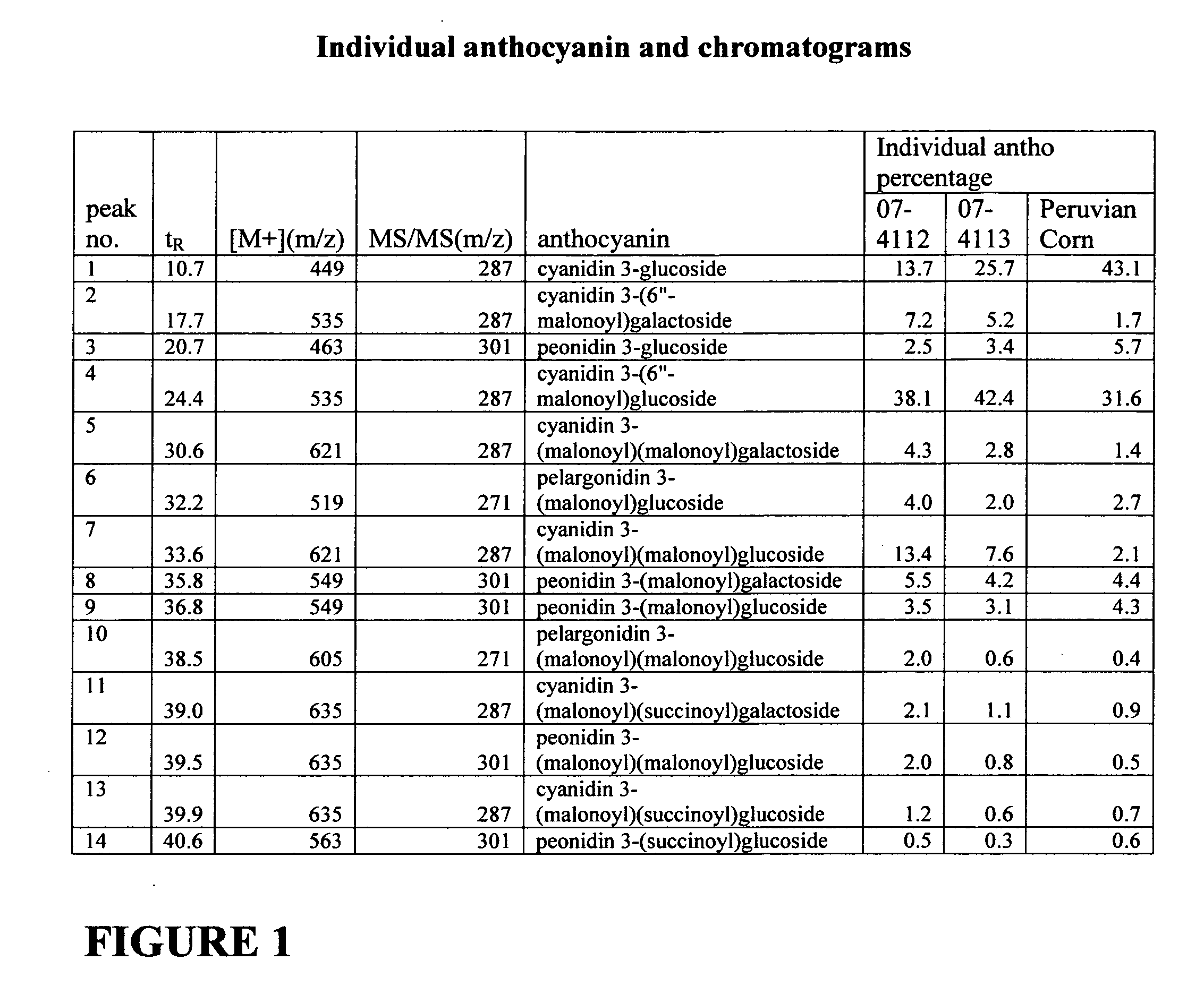 Anthocyanin pigment/dye compositions through corn extraction