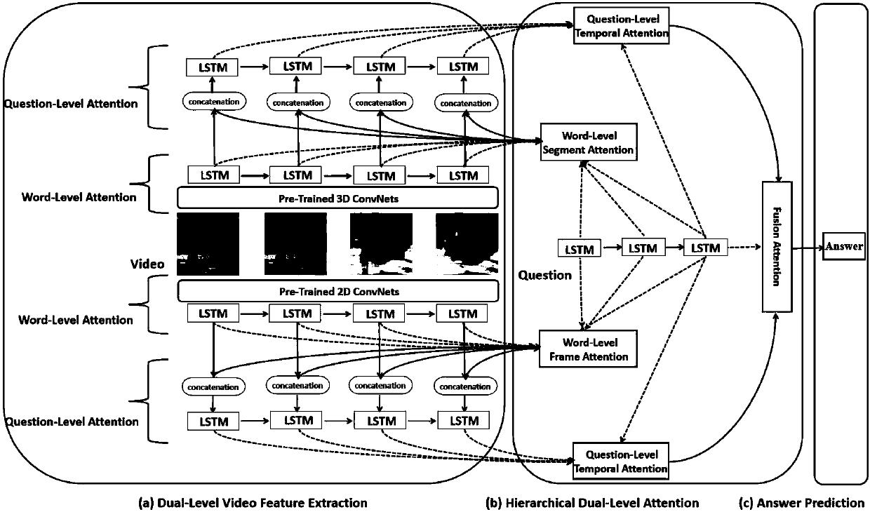 Method of using multi-layer attention network mechanism to solve video question answering