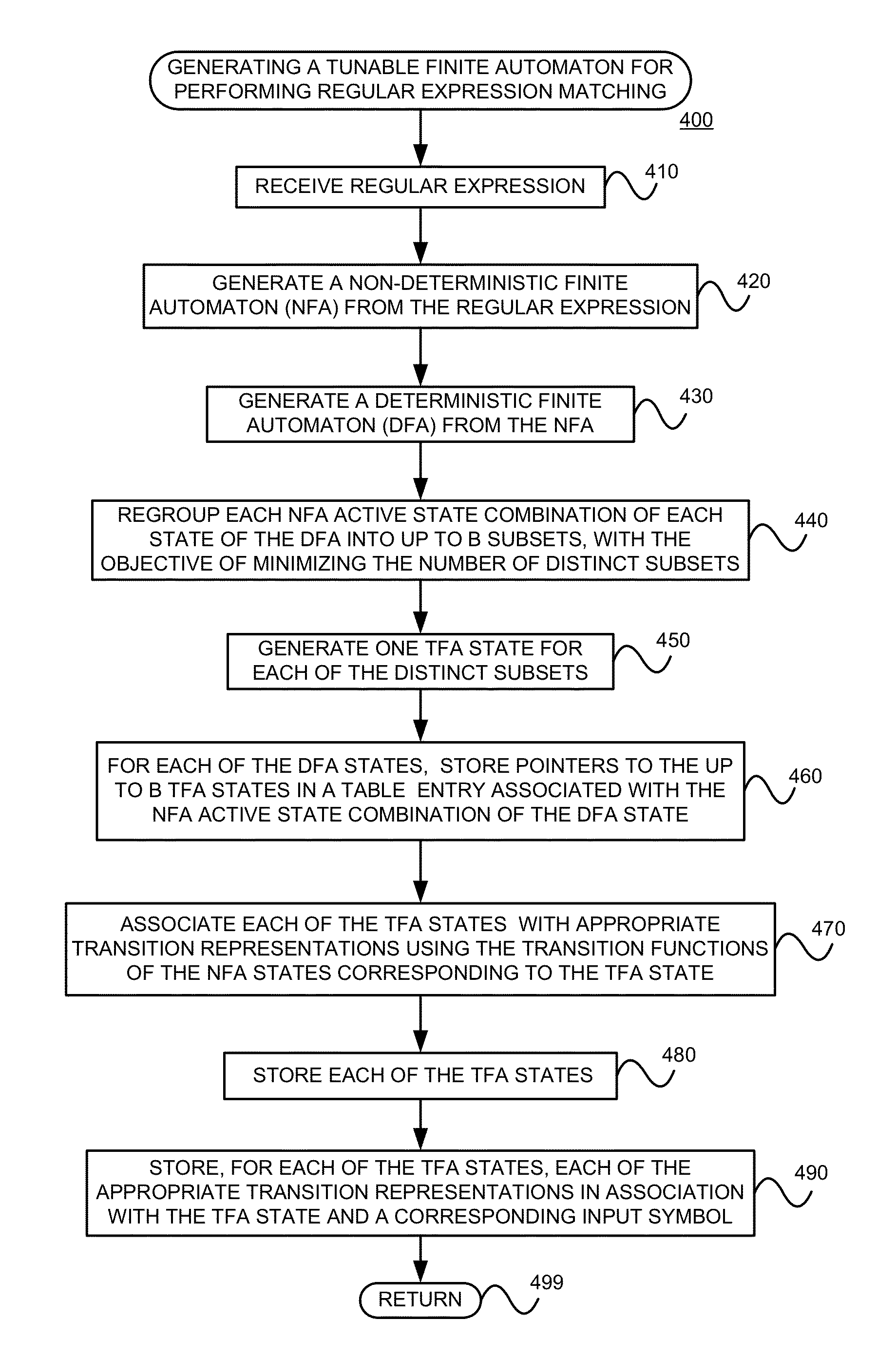 Generating a tunable finite automaton for regular expression matching