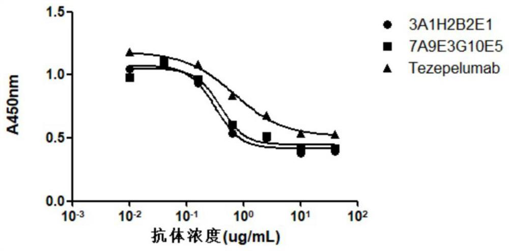 Human Thymic Stromal Lymphopoietin Monoclonal Antibody and Its Application