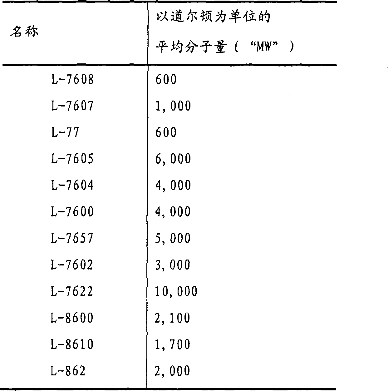 Compositions for treating fabric