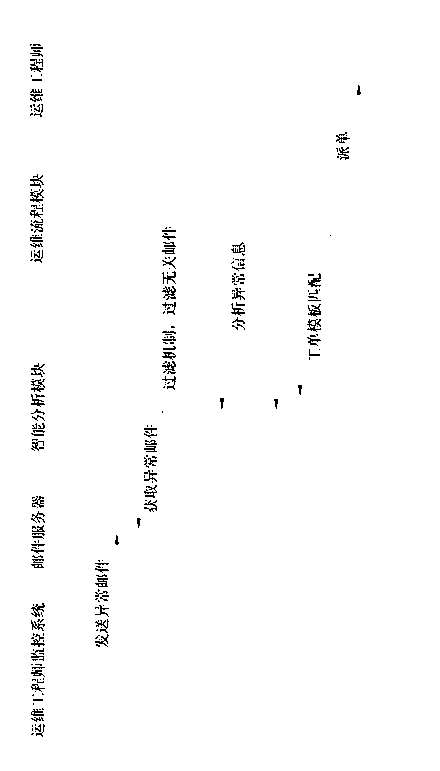 Work order generation method and device according to mail intelligent analysis