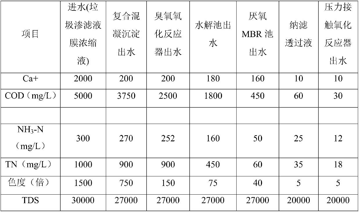 A method for treating landfill leachate concentrate by membrane method