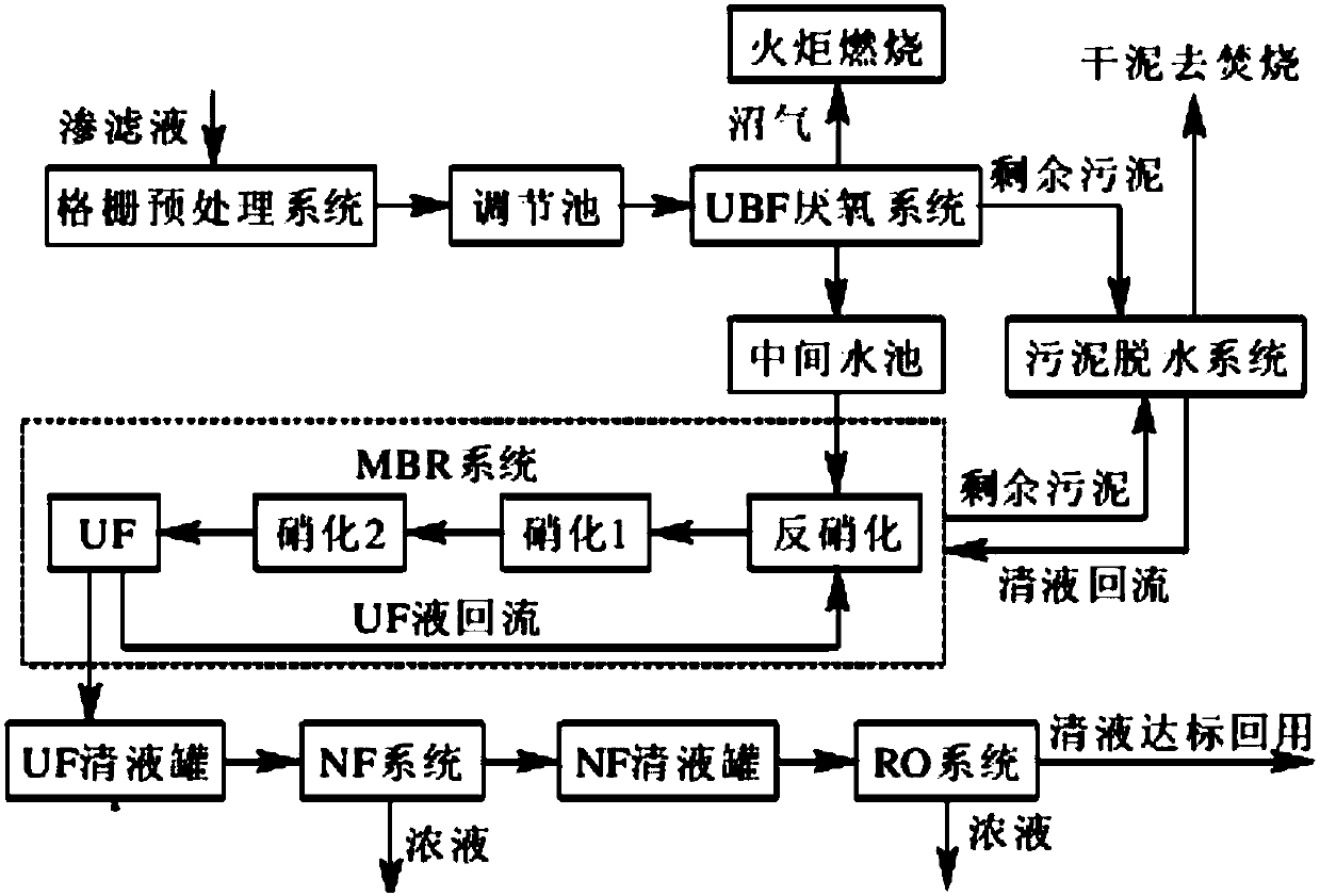 A method for treating landfill leachate concentrate by membrane method