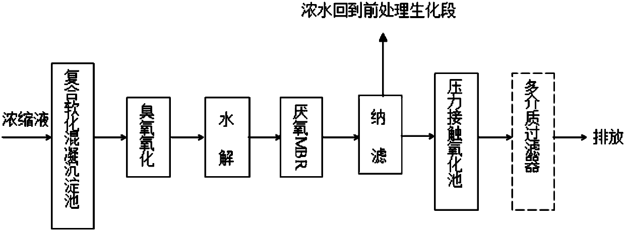 A method for treating landfill leachate concentrate by membrane method