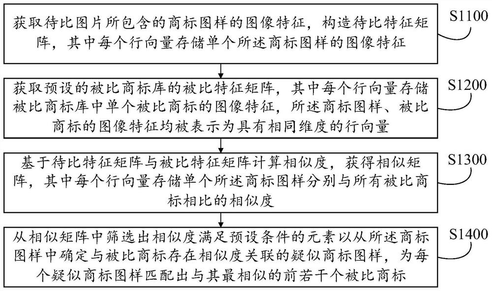 Trademark pattern matching method and corresponding device, equipment and medium