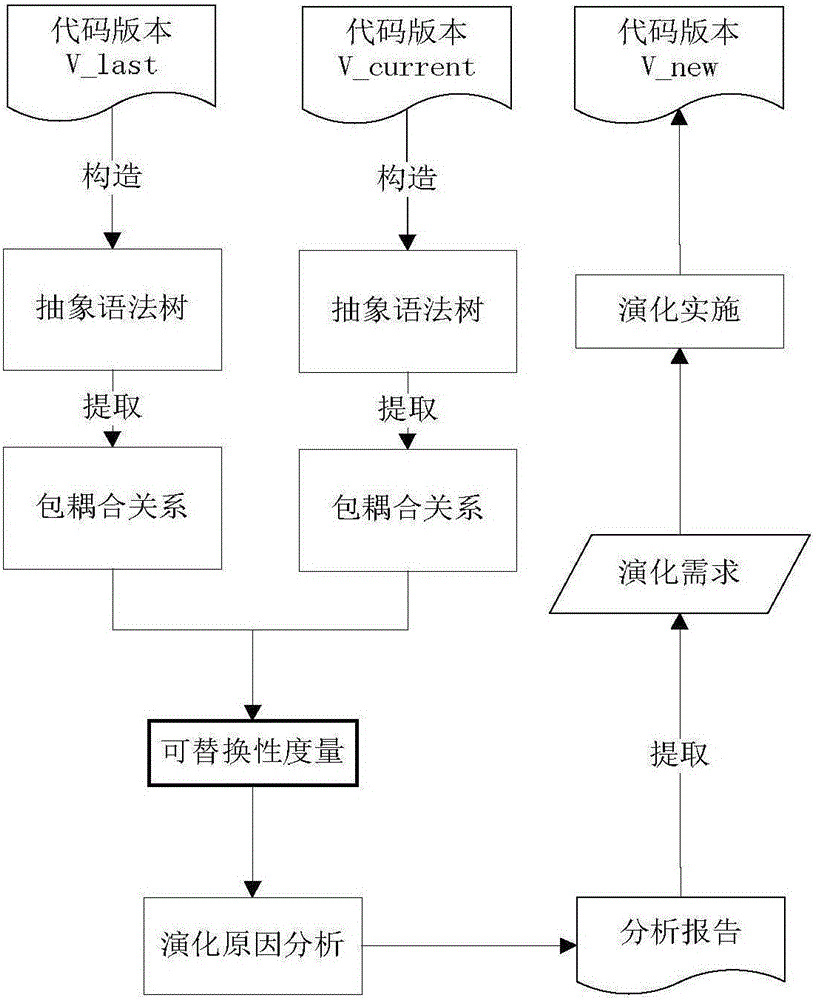 Software evolution-oriented code replaceability assessment method