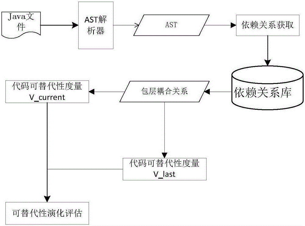 Software evolution-oriented code replaceability assessment method