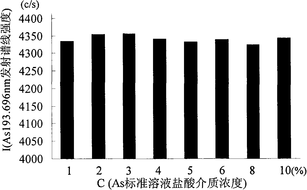 Method for analyzing arsenic content in glass refining agent