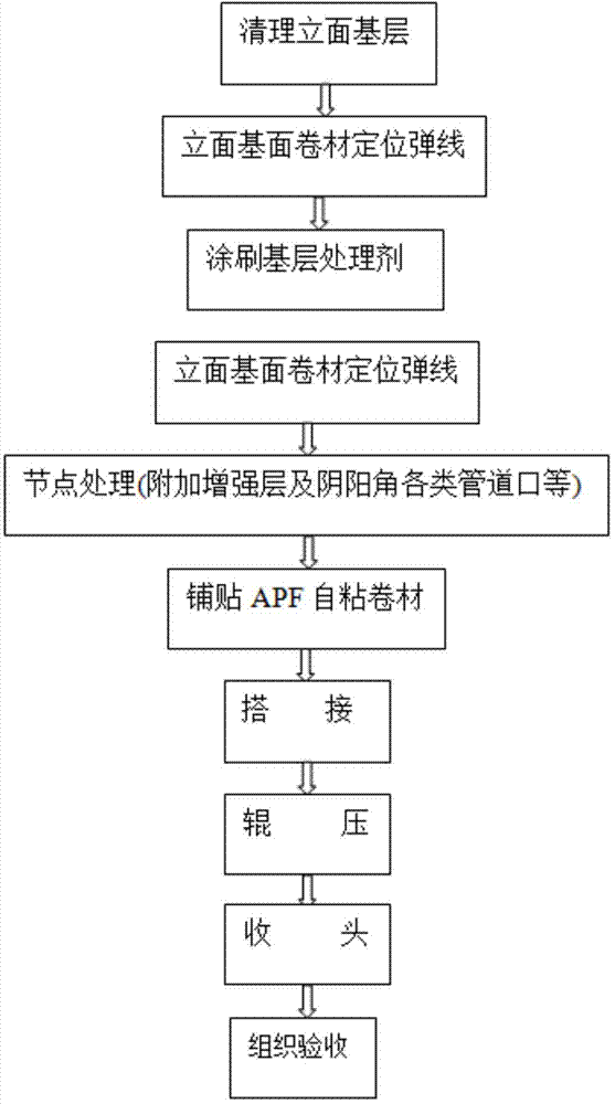 Plane and facade construction method for APF self-adhibiting waterproof roll