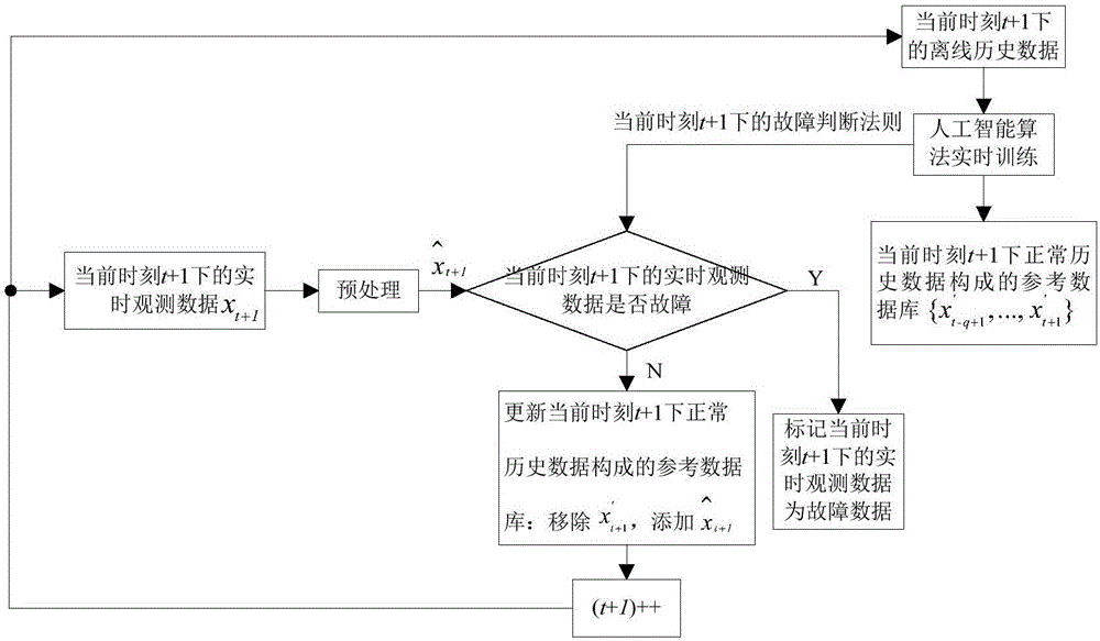 Database construction method used for fault detection of unmanned aerial vehicle flight control system