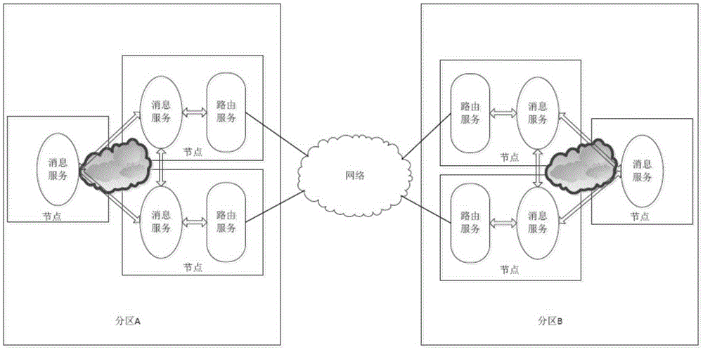 Multi-partition message control system without central partition for regional power grid regulation and control system