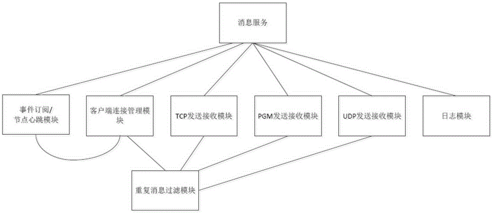 Multi-partition message control system without central partition for regional power grid regulation and control system