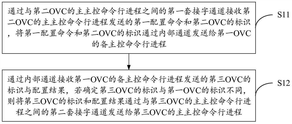 Method and device for synchronizing master-standby master-control configuration based on framed devices