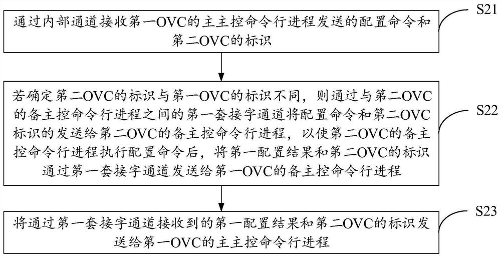 Method and device for synchronizing master-standby master-control configuration based on framed devices