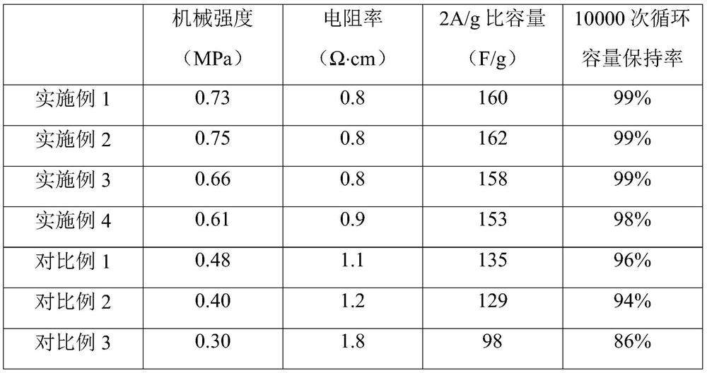 Preparation process of supercapacitor electrode