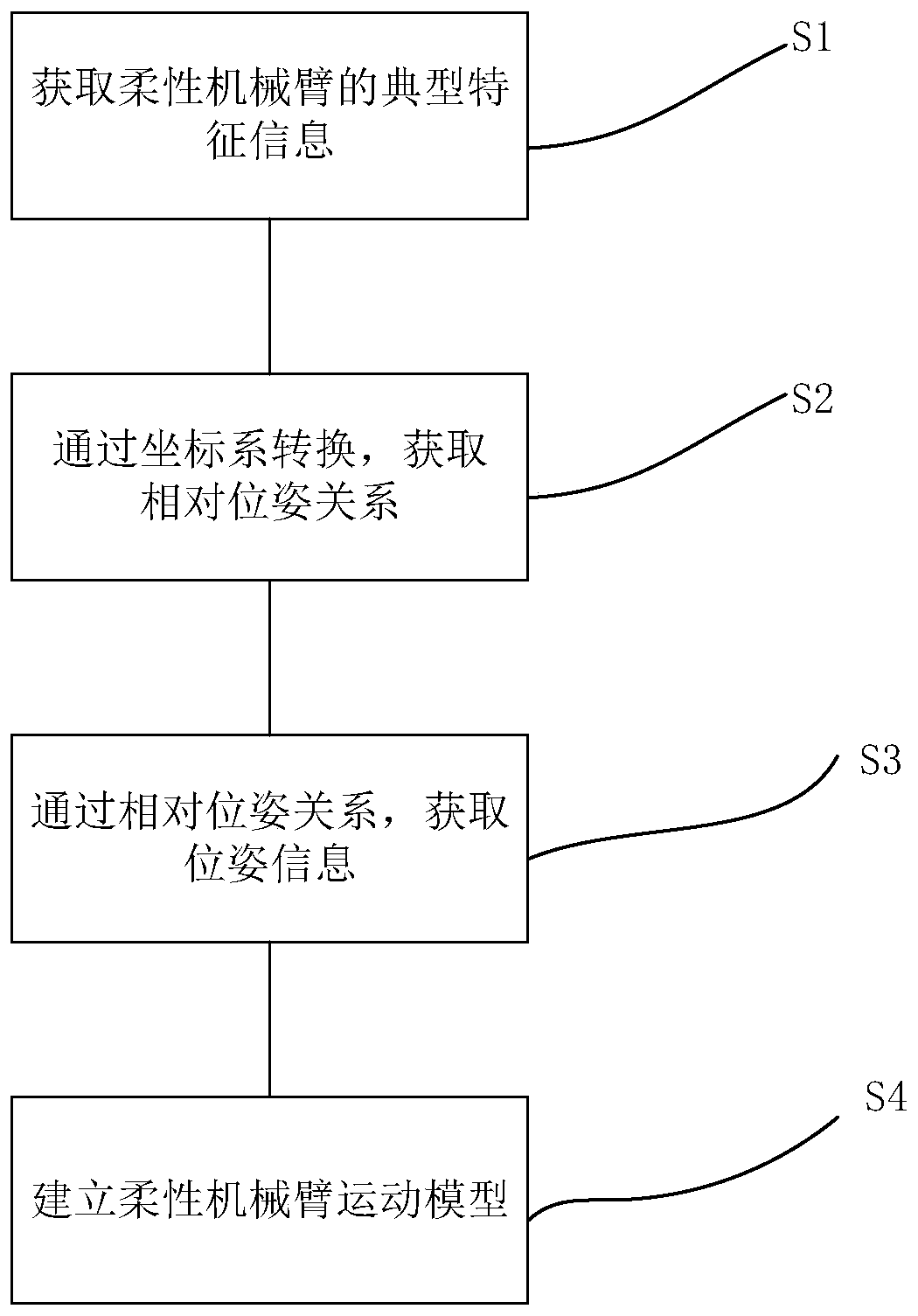 Flexible mechanical arm synchronous measurement method, system and device