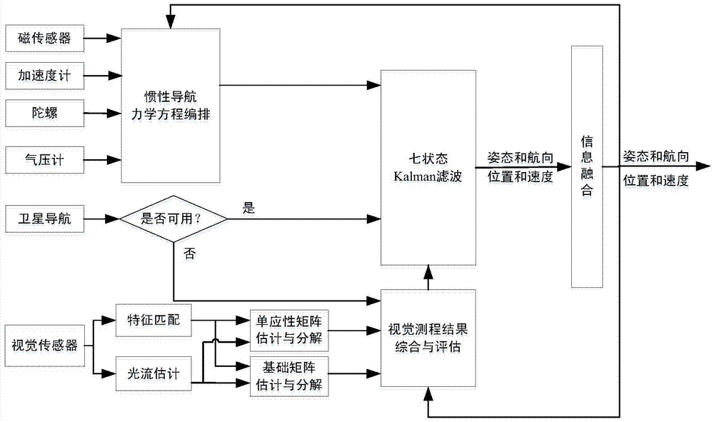 A visual information-assisted autonomous navigation and positioning method for UAVs