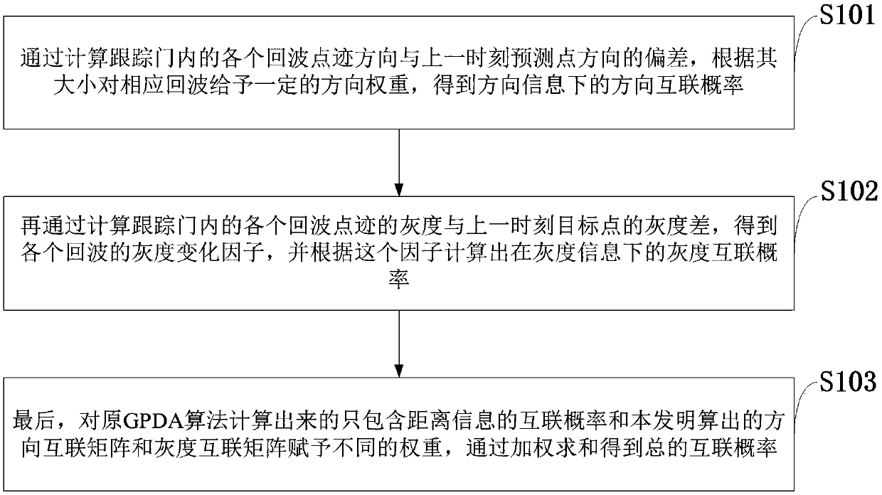 Data correlation problem processing method in large-view field photoelectric imaging multi-weak and small target tracking