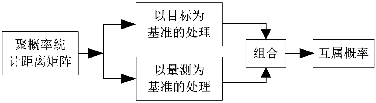 Data correlation problem processing method in large-view field photoelectric imaging multi-weak and small target tracking