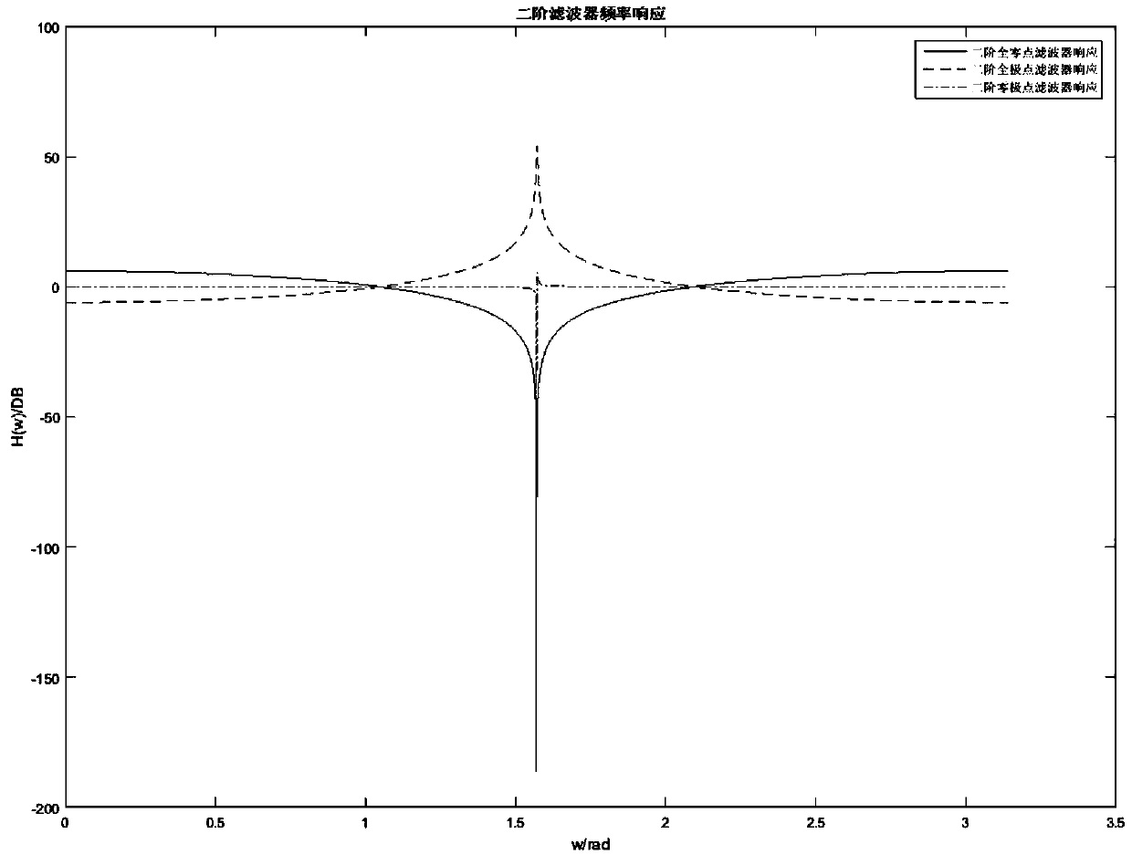 Second-order IIR digital notch filter and parameter quantization method