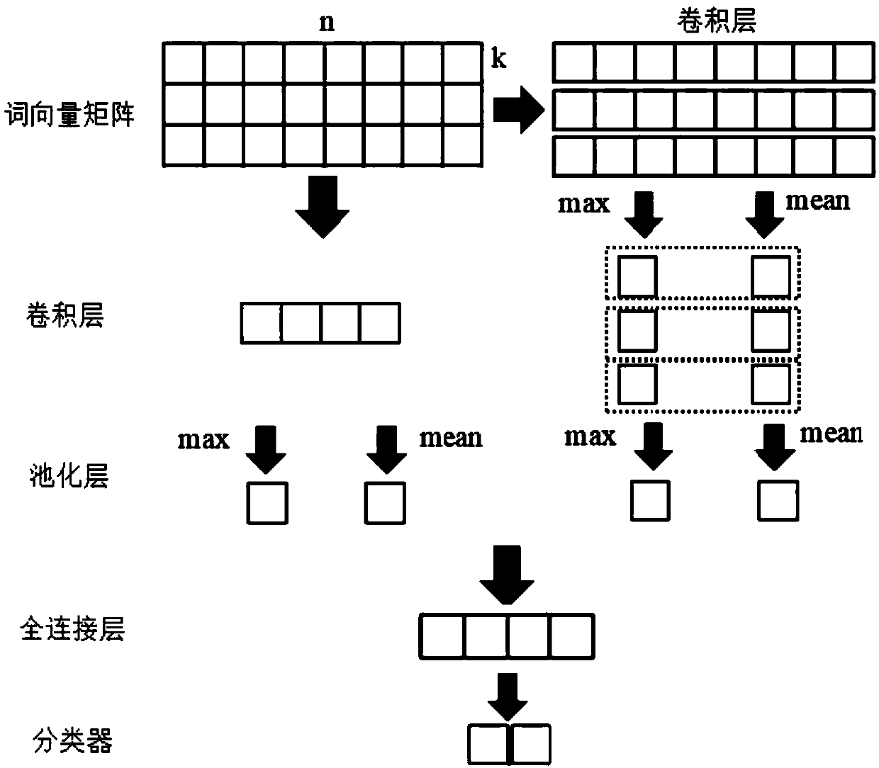 Text sentiment classification algorithm based on convolutional neural network and attention mechanism