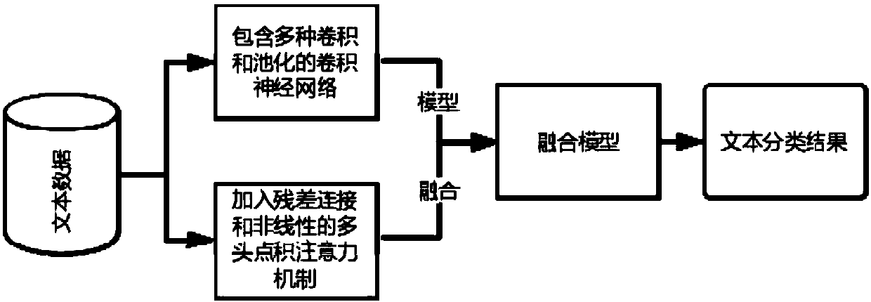 Text sentiment classification algorithm based on convolutional neural network and attention mechanism