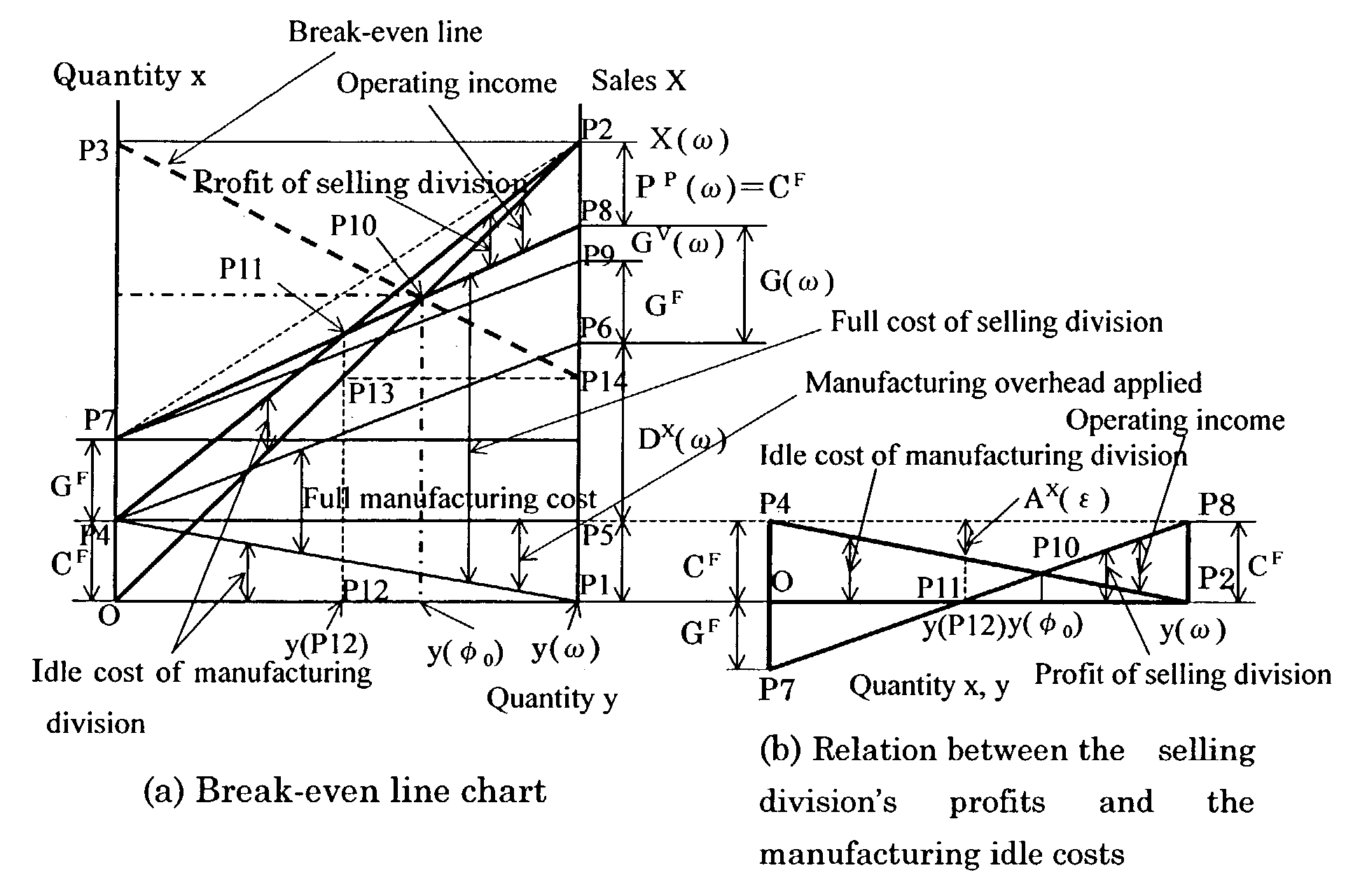 Accounting system for absorption costing