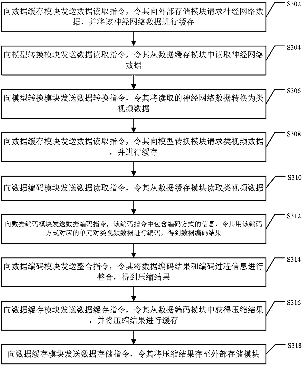 Apparatus and system of compression/decompression, chip, and electronic device