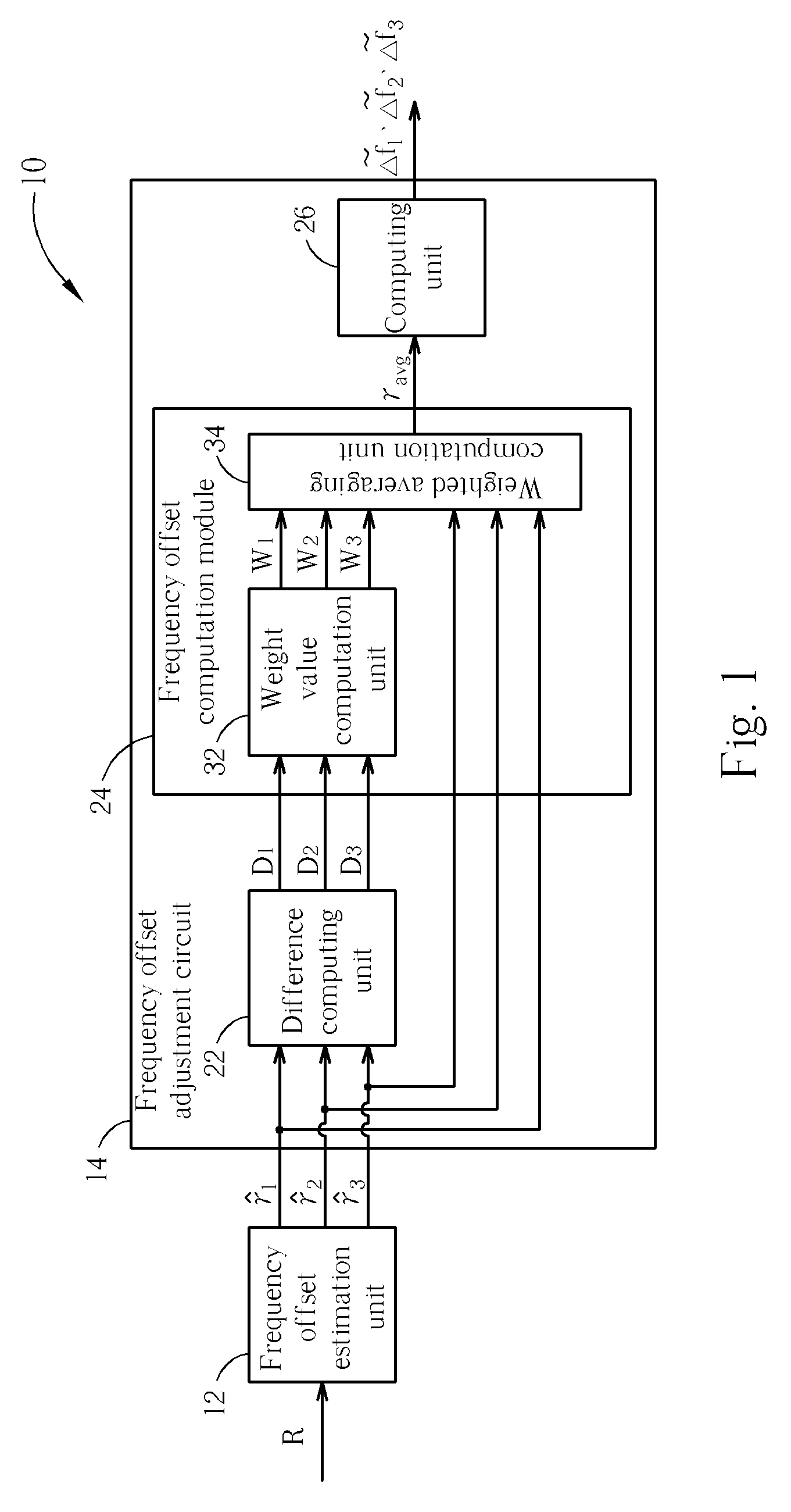 Band averaging circuit and related method for carrier frequency offset estimation in a multi-band multi-carrier communication system