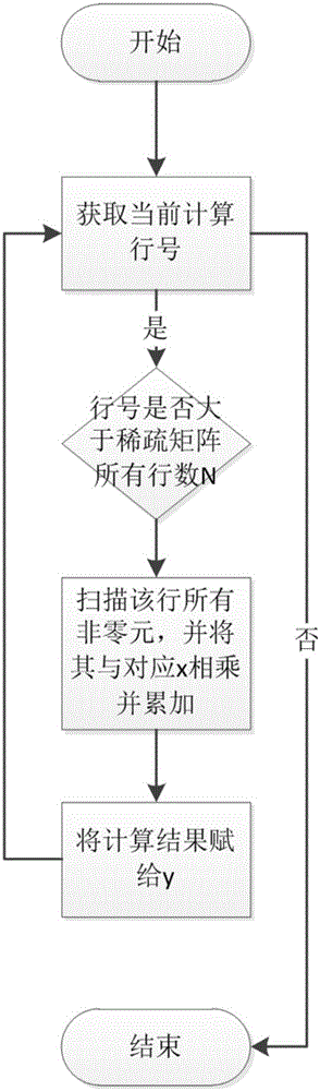 Method for realizing heterogeneous many-core of sparse matrix-vector multiplication based on domestic SW26010 processors