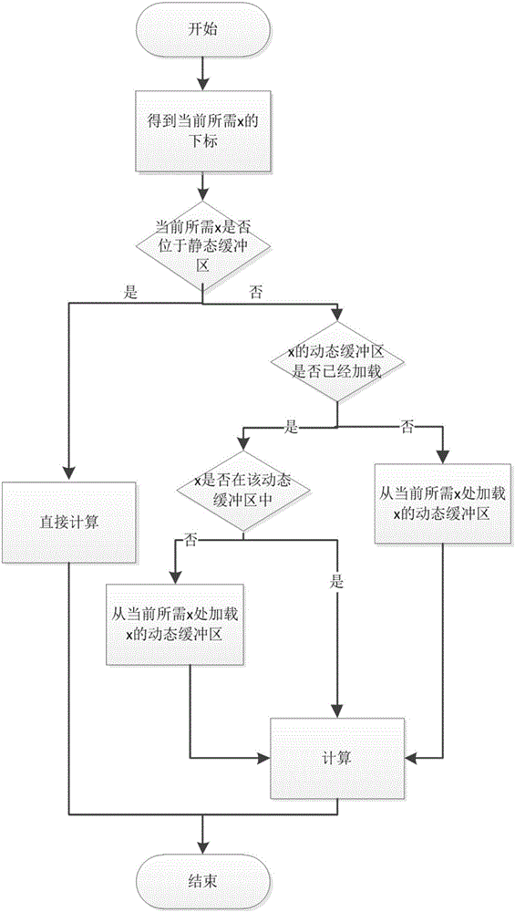 Method for realizing heterogeneous many-core of sparse matrix-vector multiplication based on domestic SW26010 processors