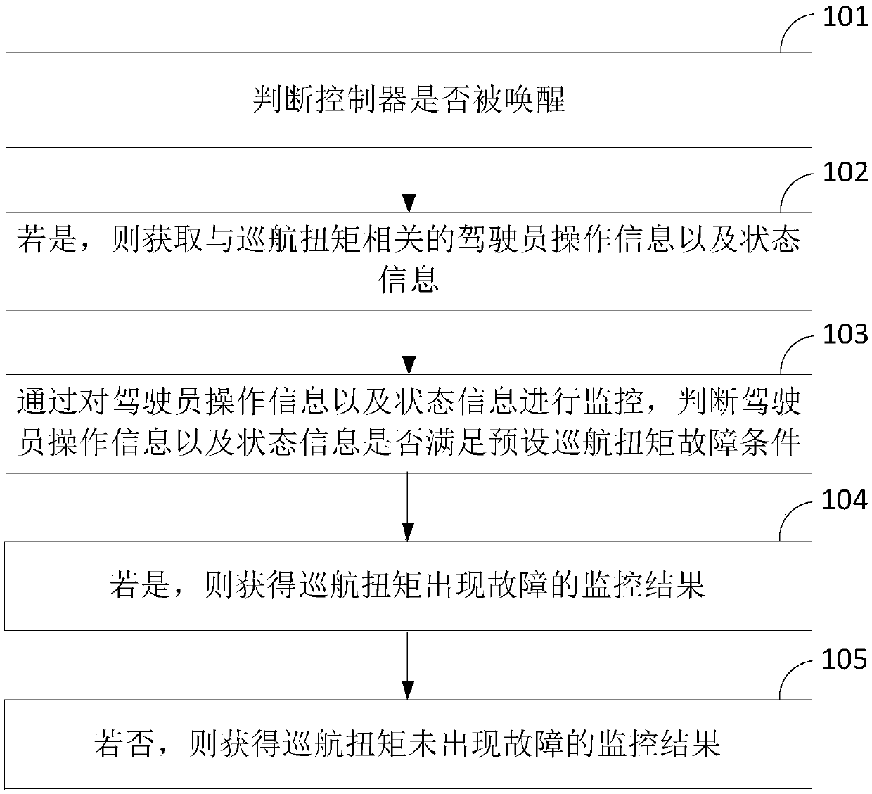 Cruise torque monitoring method and device