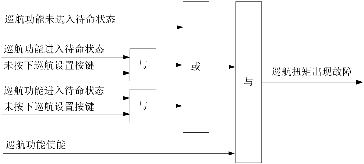 Cruise torque monitoring method and device