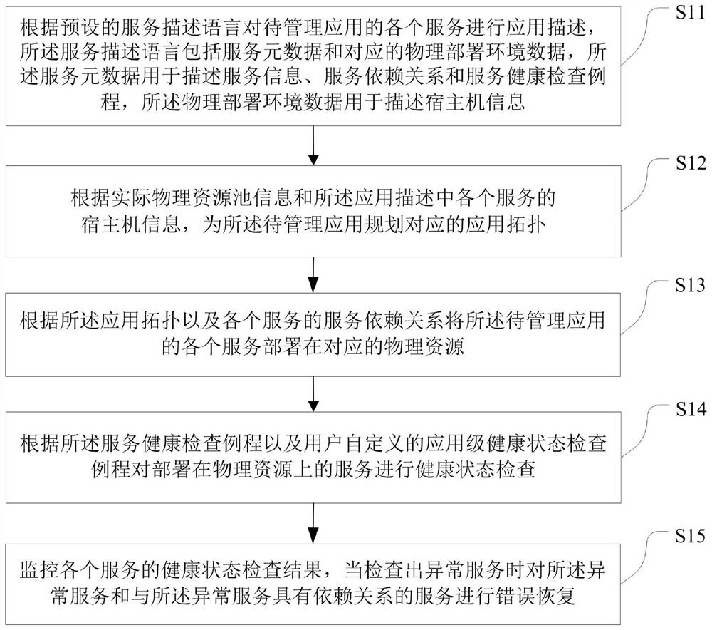 Management method and system for microservice architecture application