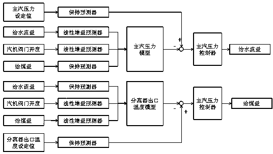 Fossil power plant coordination control method based on multi-parameter prediction