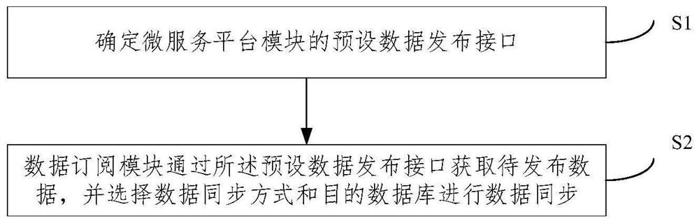 Data synchronization method and system