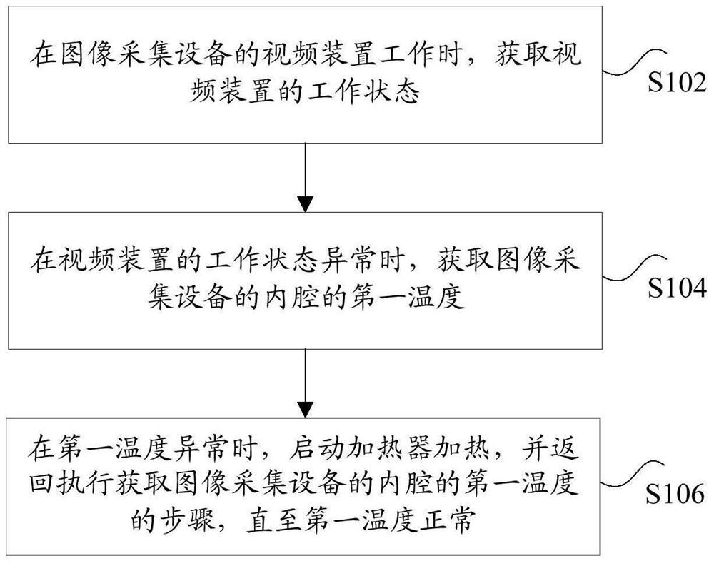 Image acquisition equipment and its control method and device