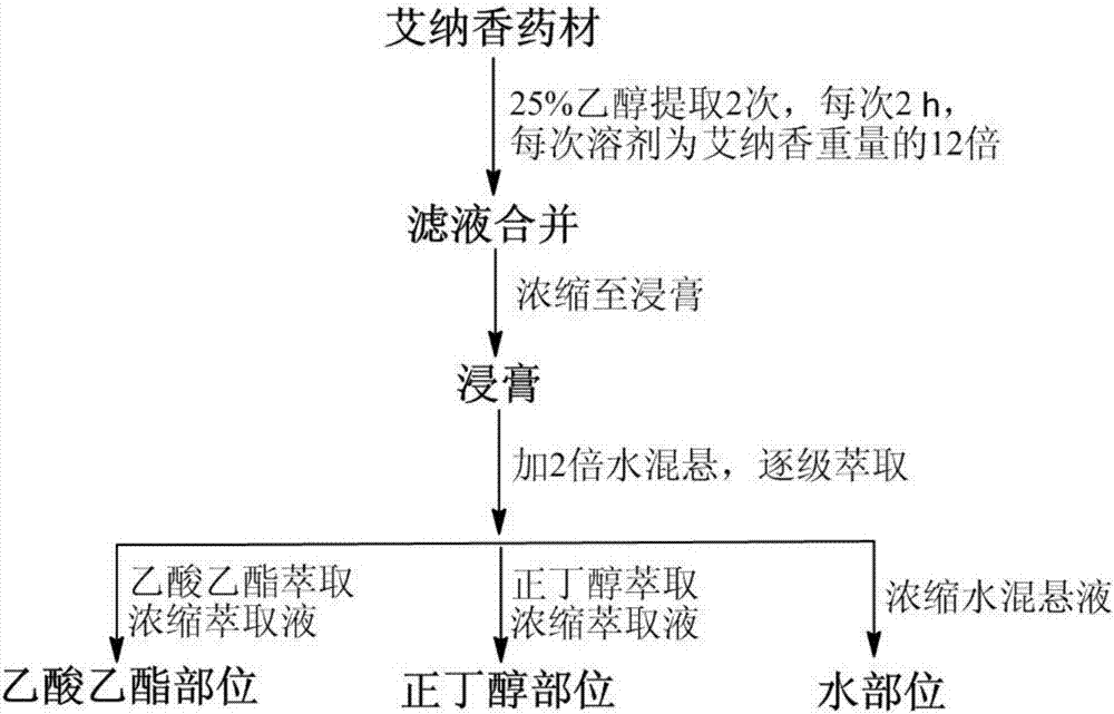 Preparation method and application of blumea balsamifera effective component