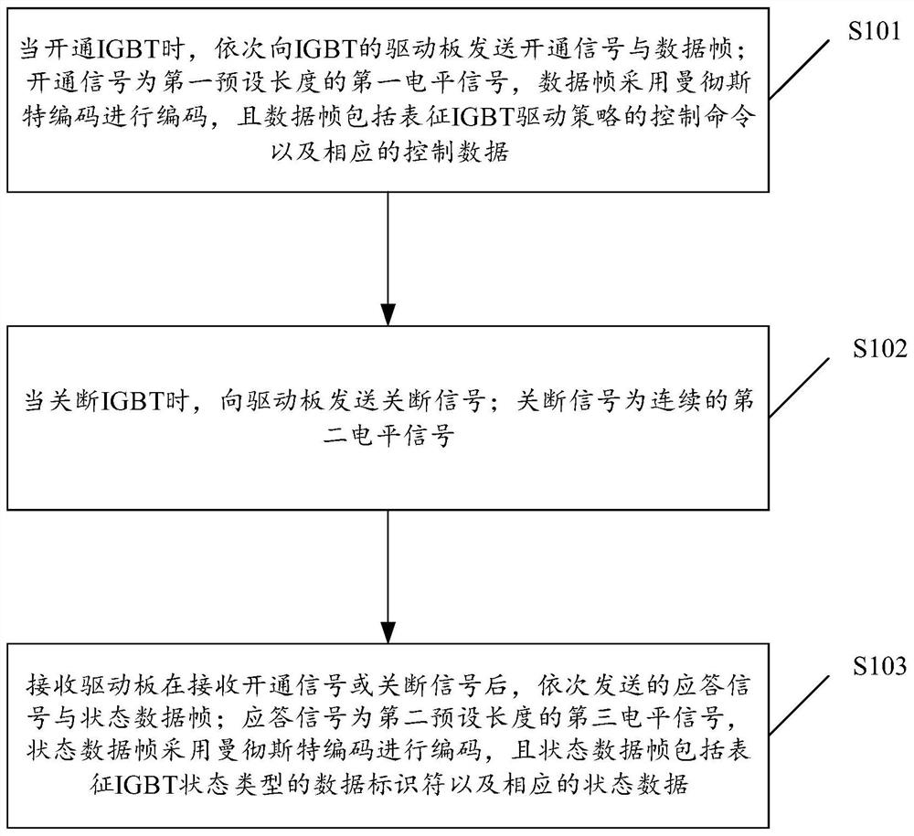 Communication method, device and equipment for IGBT (Insulated Gate Bipolar Translator) driving