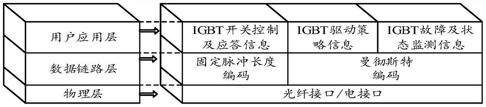 Communication method, device and equipment for IGBT (Insulated Gate Bipolar Translator) driving