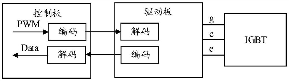 Communication method, device and equipment for IGBT (Insulated Gate Bipolar Translator) driving