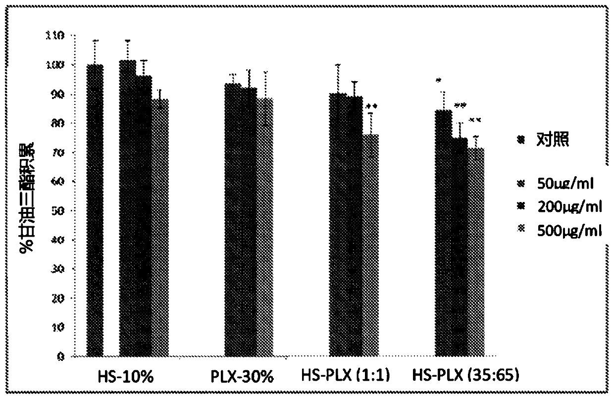 Composition for controlling weight by modulating levels of peptides involved in fullness and/or appetite