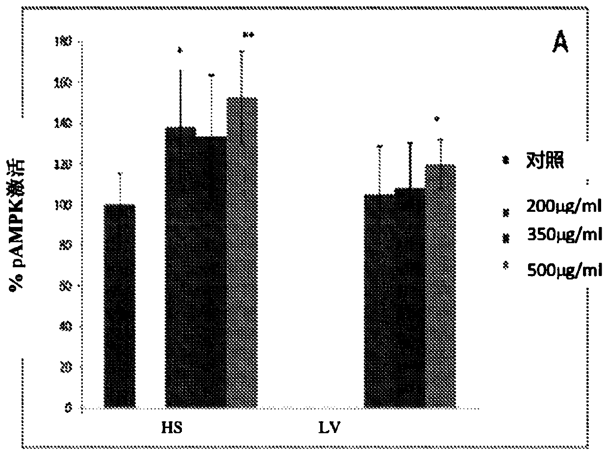 Composition for controlling weight by modulating levels of peptides involved in fullness and/or appetite