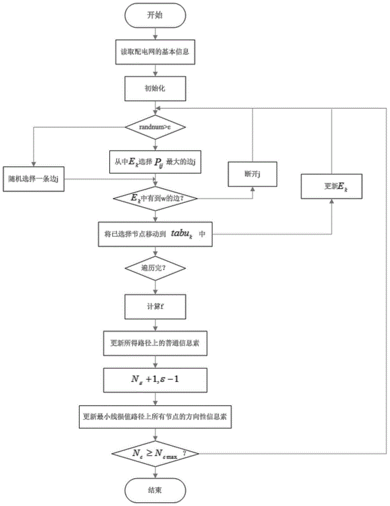 Self-healing method of smart distribution network on the basis of improved ant colony algorithm