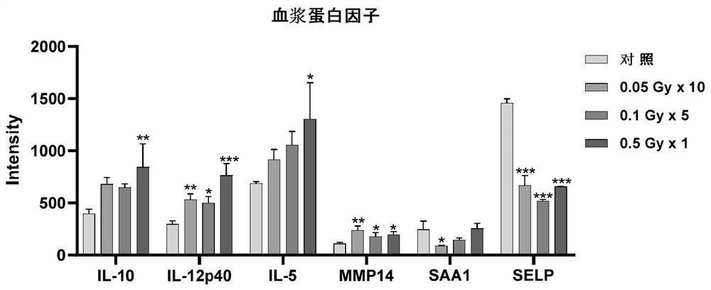 Application of plasma protein composition in preparation of product for predicting low-dose radiation irradiation dose