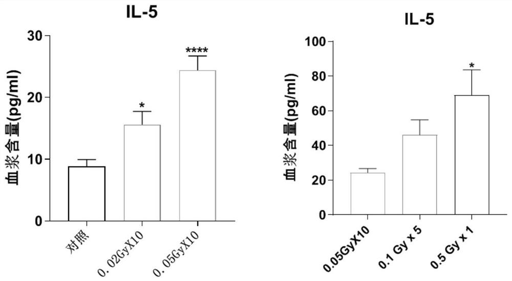 Application of plasma protein composition in preparation of product for predicting low-dose radiation irradiation dose