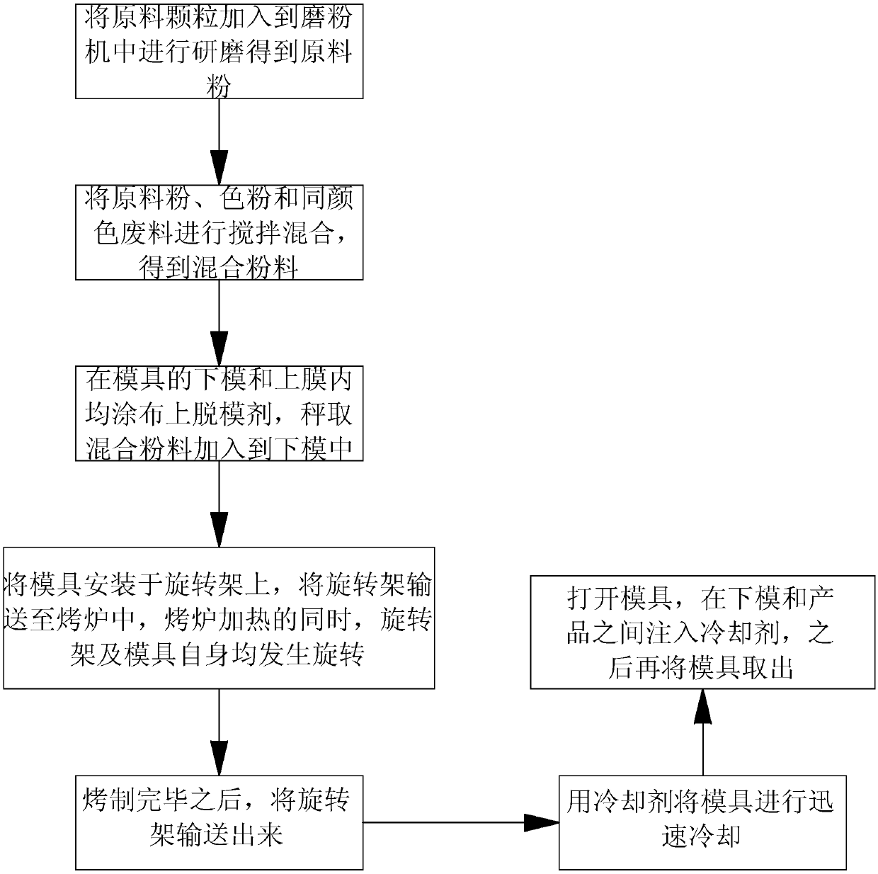 Rotational moulding preparation process of air mover shell