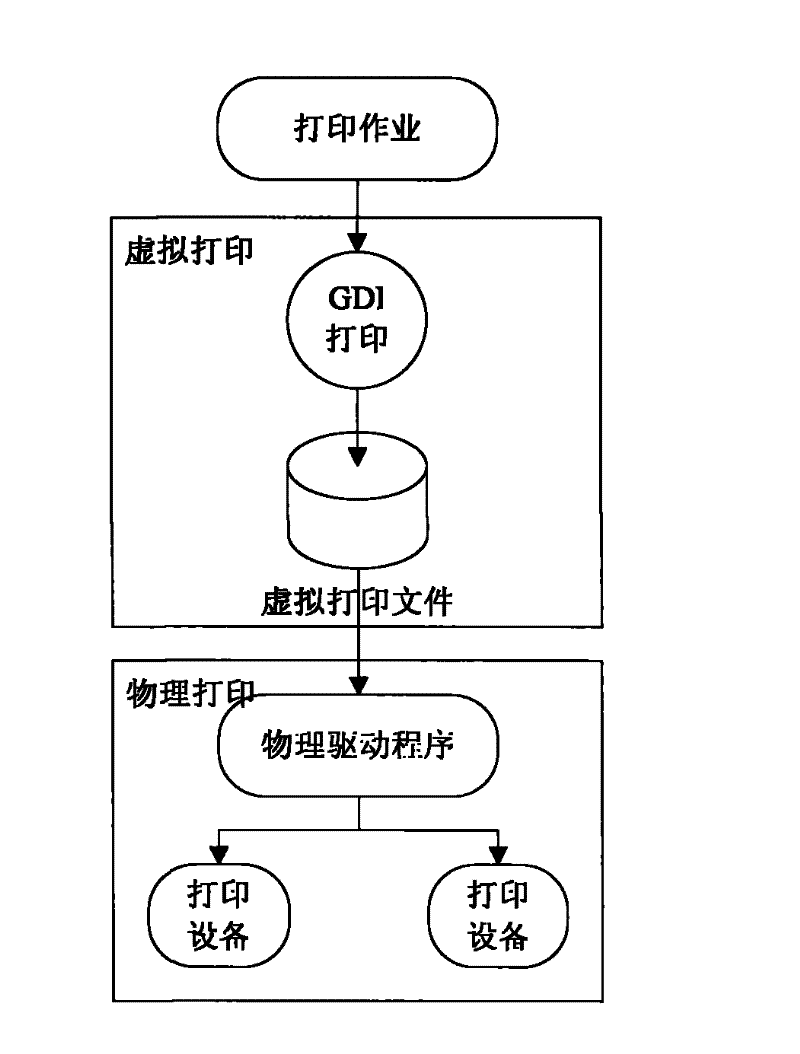 Printing security monitoring and auditing system based on virtual printing technique