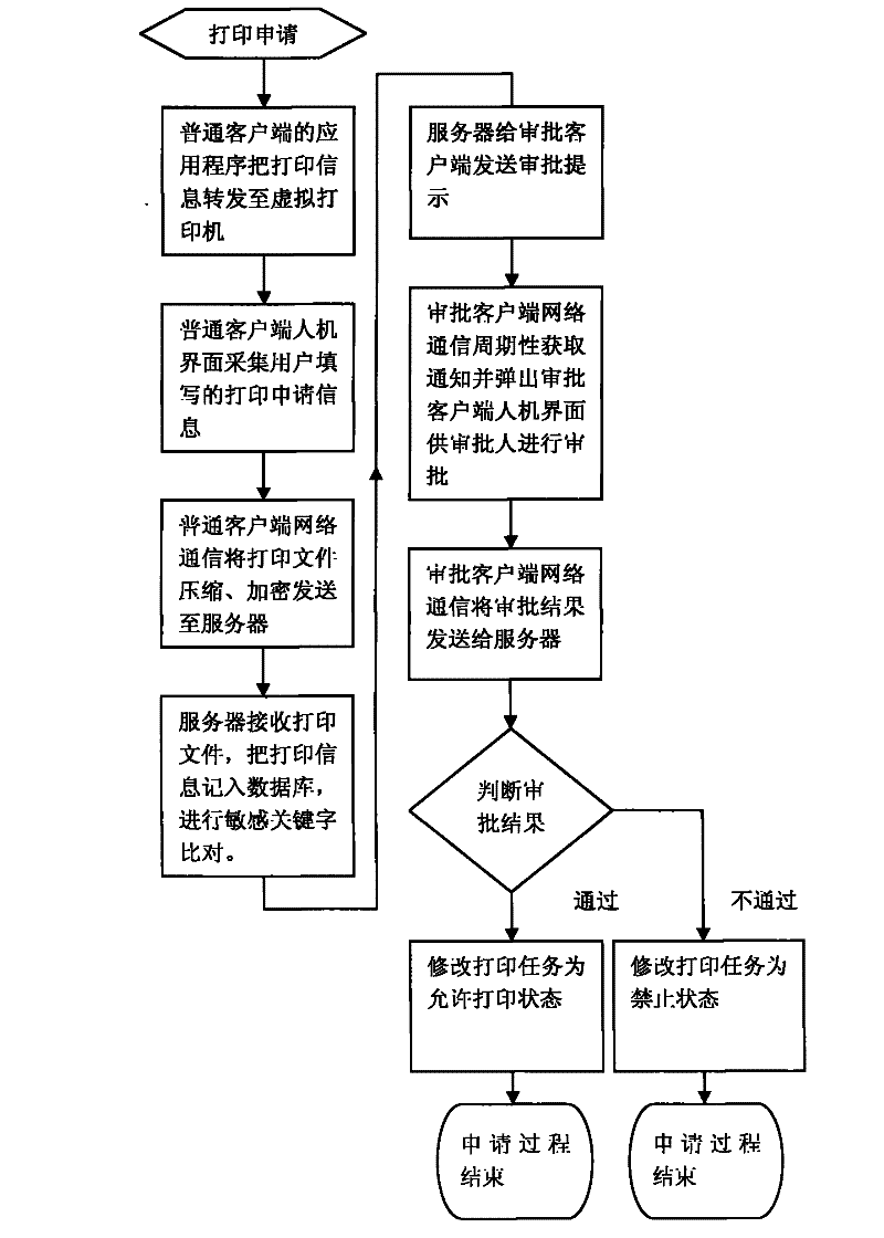 Printing security monitoring and auditing system based on virtual printing technique